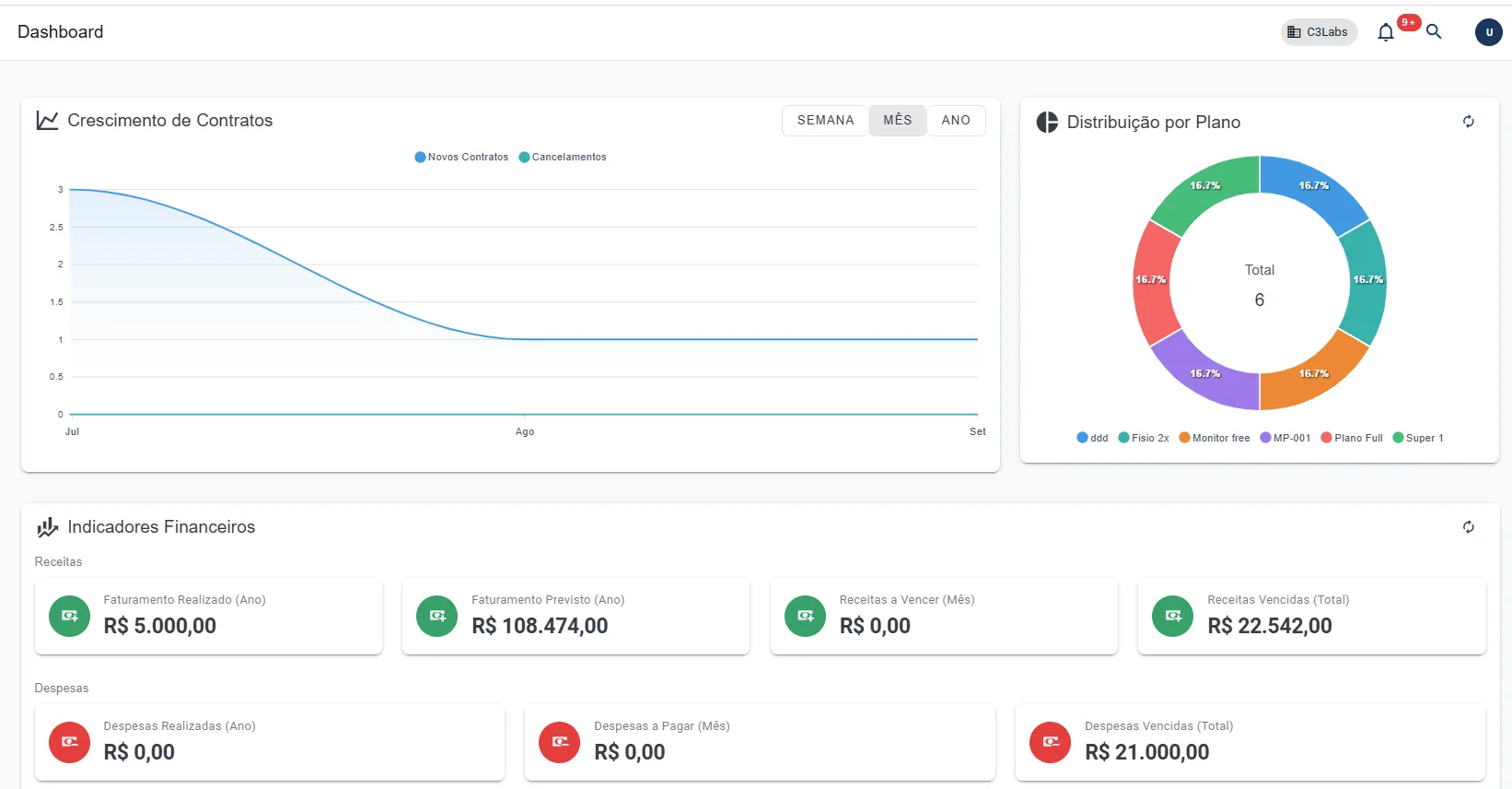 Tela real do dashboard com gráficos de contratos e indicadores financeiros